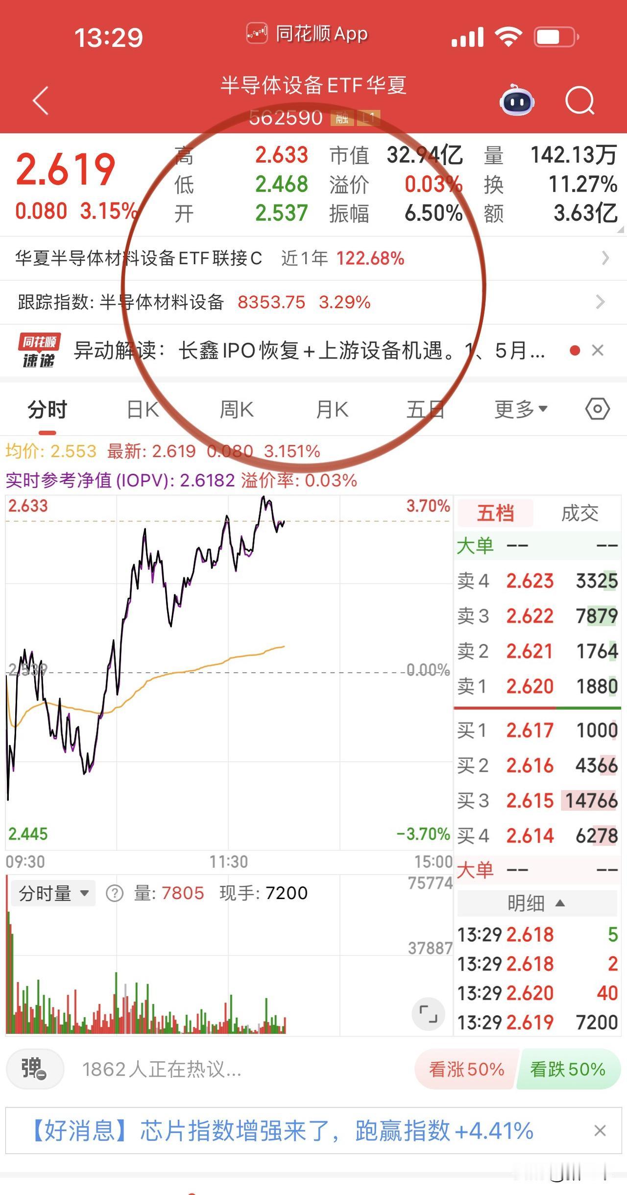 半导体设备领衔发力把创业板指掰过来了！
拓荆科技、北方华创、长川科技领先，
就连
