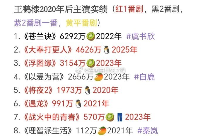 tg2020年后95生里的6个流量生主演实绩汇总吴磊，王鹤棣，张凌赫，丁禹兮，曾