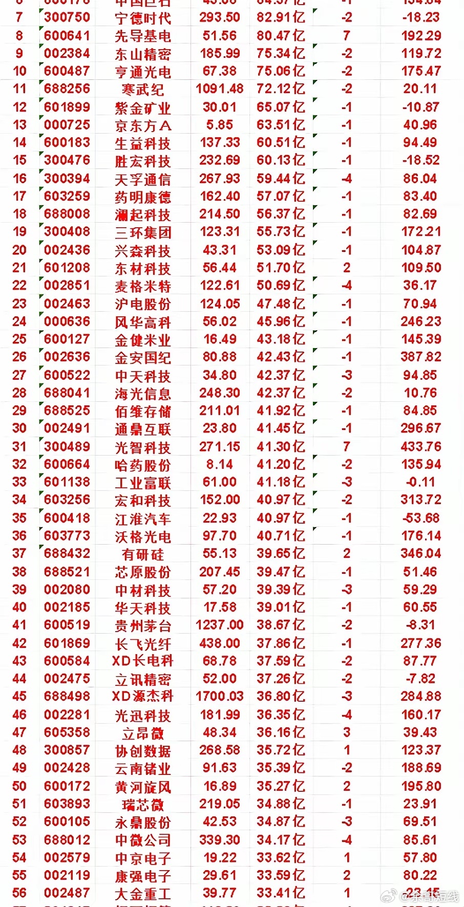 9月24日，成交金额最多的名单汇总金健米业：金额 43.18亿，连涨天数 -1天