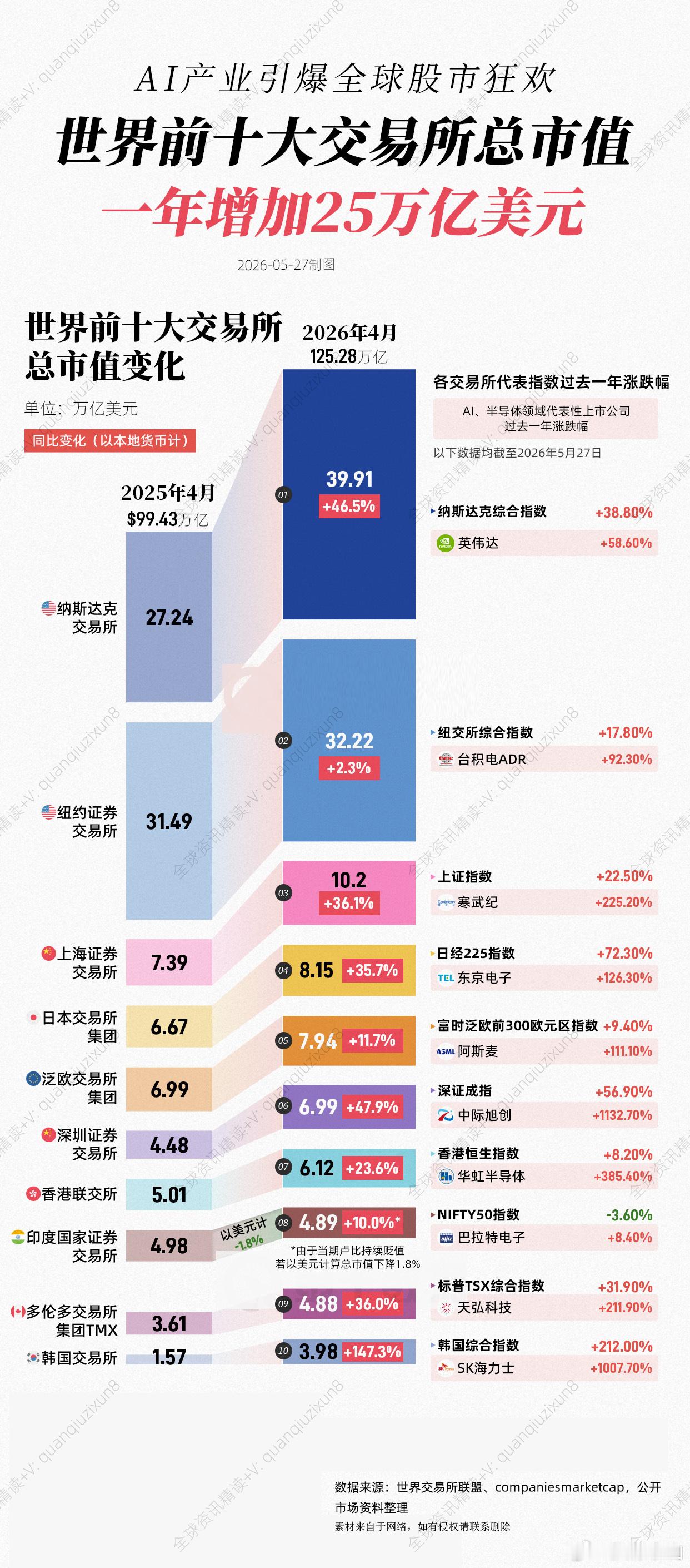 AI产业引爆全球股市狂欢，世界十大交易所总市值一年暴增25万亿美元！ 