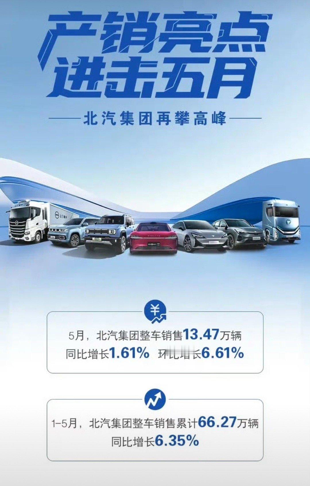 【北汽集团5月销量13.47万辆 同比增长1.61%】6月9日，北汽集团公布最新