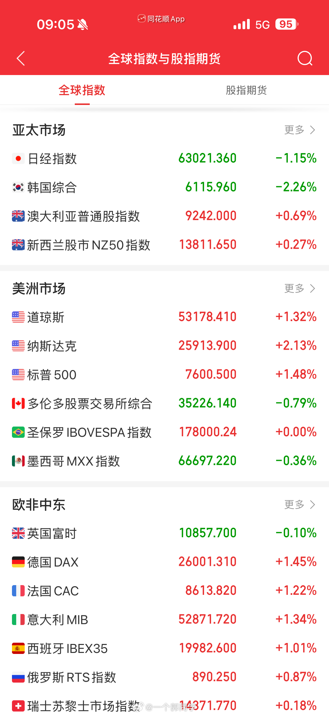 08.04 盘前参考：1、隔夜美股全线大涨，道指创收盘历史新高。美伊局势缓和提振