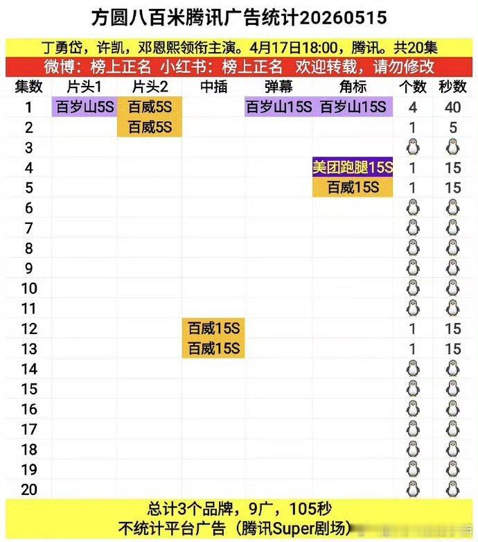 📣📣哇哦～许凯《方圆八百米》收官后又加广啦！方圆八百米许凯陈辉 全网无差评，