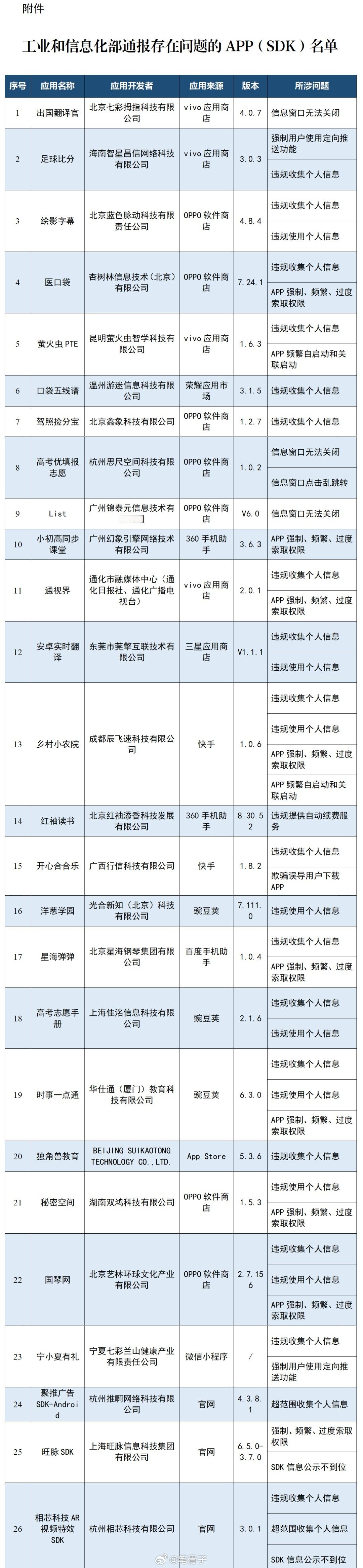 笔骨子有事说事 👉🏾出大事了！真是细思极恐啊！⚠️多款APP被通报⚠️工信部