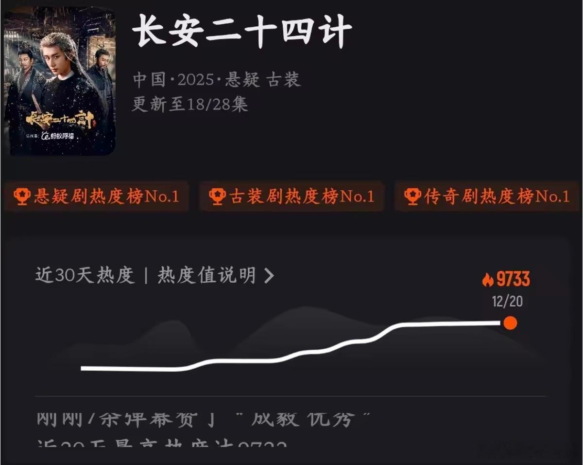 长安二十四计 灯塔 看《长安二十四计》的每一天都在被剧情拿捏，灯塔数据大涨就是最