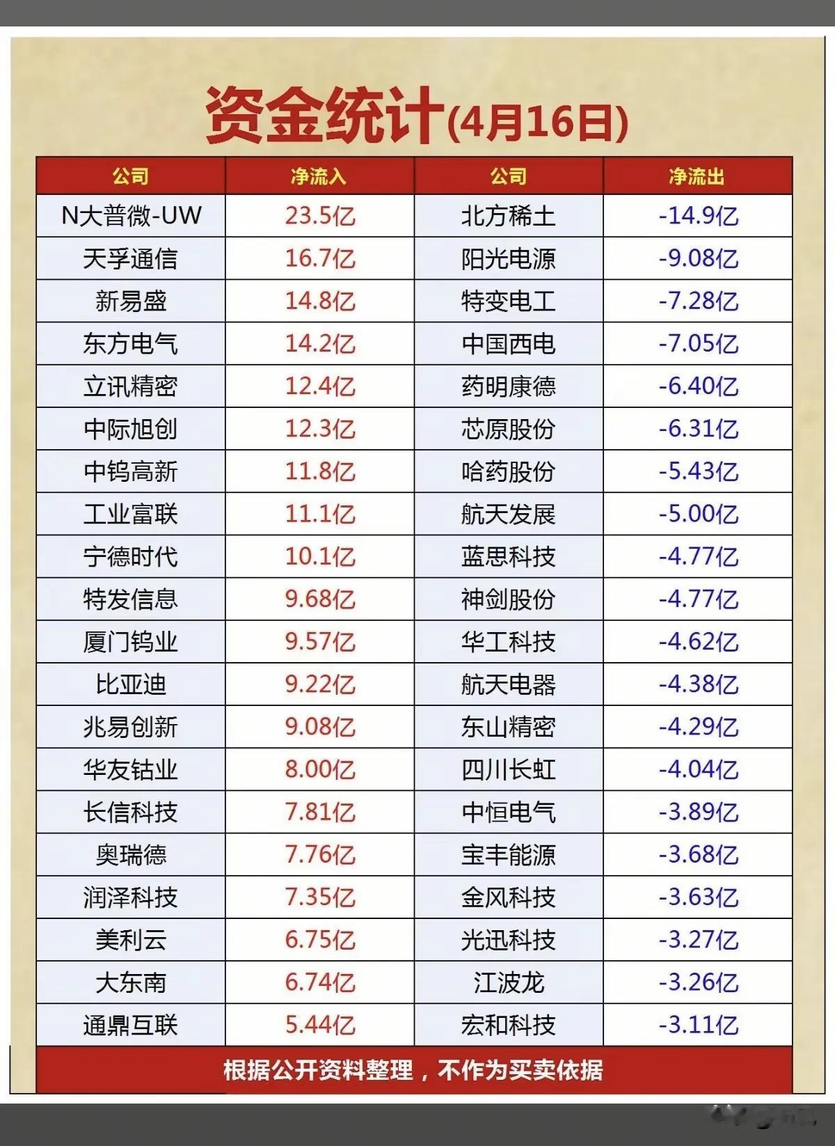今日（4.16）主力资金净流/入流出个股梳理！

今日A股市场资金流向呈现显著的