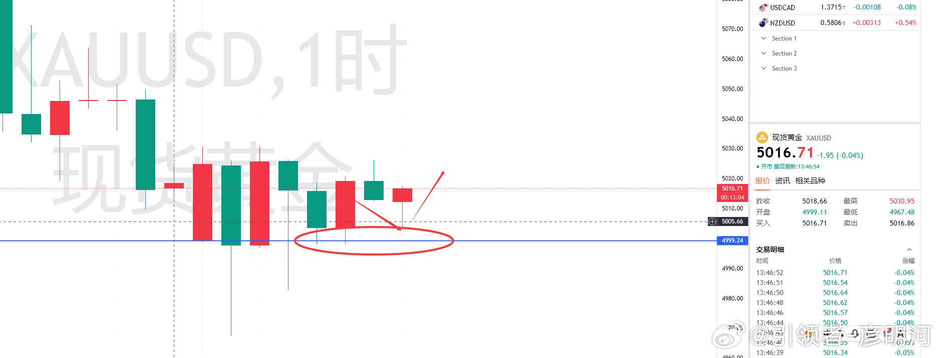 此单没有如愿，在欧盘前还有回暖迹象不过也好只要结构还在就等继续空！注意5030附