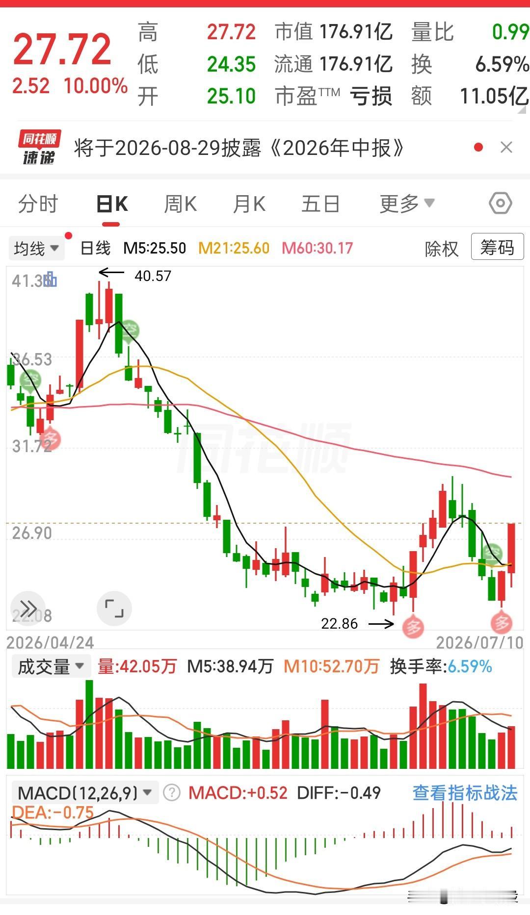 见过从高位腰斩的票，今天这根涨停，总算把跌透的盘面给拉回来了。
 
前期一路从四