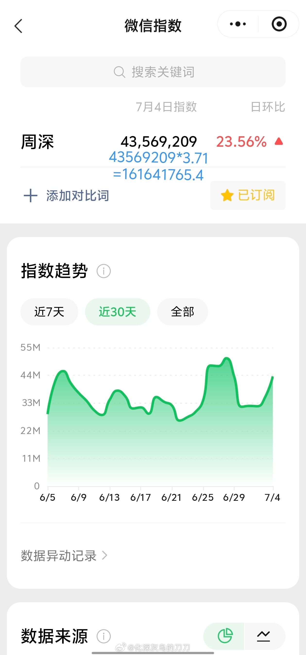 周深王力宏成都演唱会嘉宾周深 7.04日的VX指数4.3千万+，约旧版1.61亿