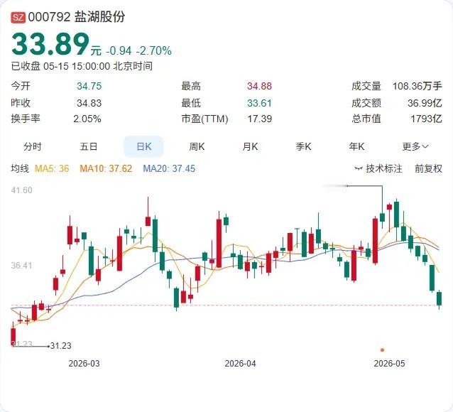 又一家券商站台！长城证券首次覆盖盐湖股份，给出“买入”评级又有机构为盐湖股份送上