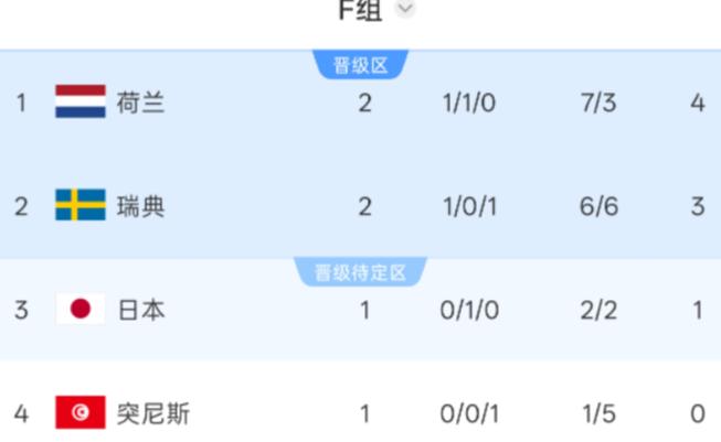 归零！瑞典上场5-1大胜突尼斯本场1-5不敌荷兰净胜球清零

有人说瑞典这场是原
