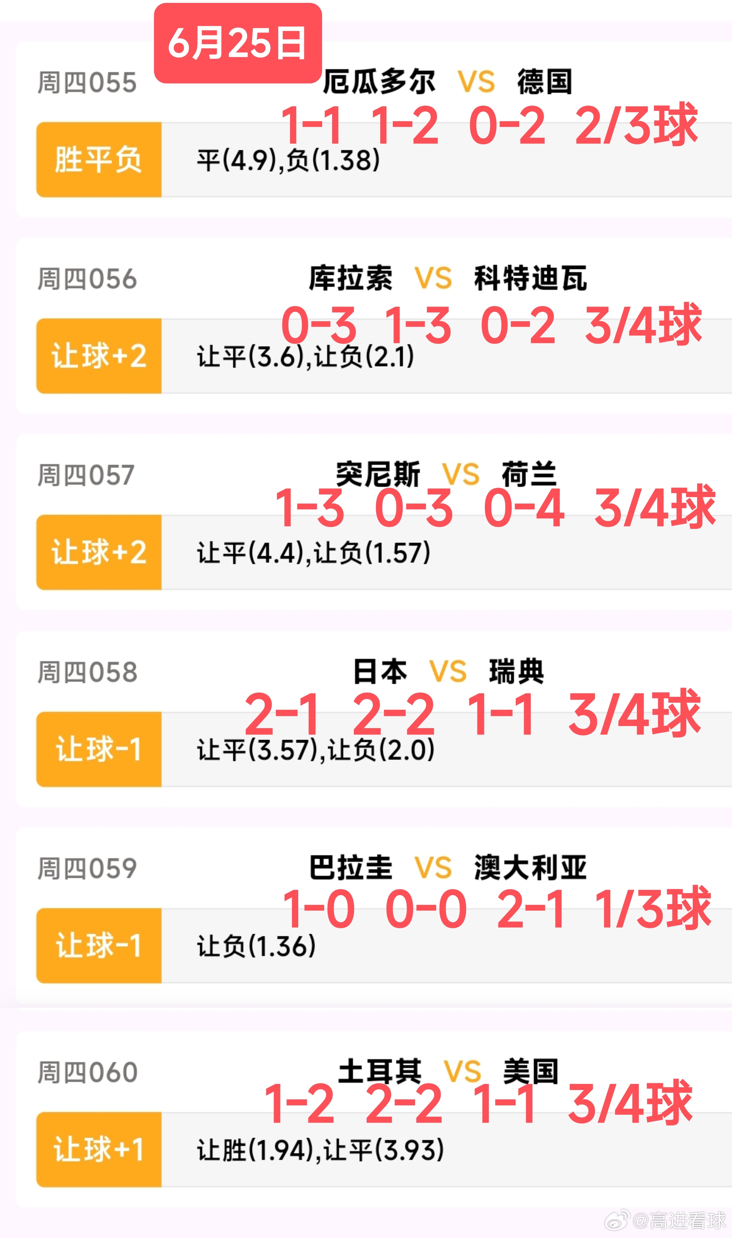 韩国爆冷0比1南非，今日6场硬战谁又会是爆冷王炸呢？世界杯:厄瓜多尔VS德国，库