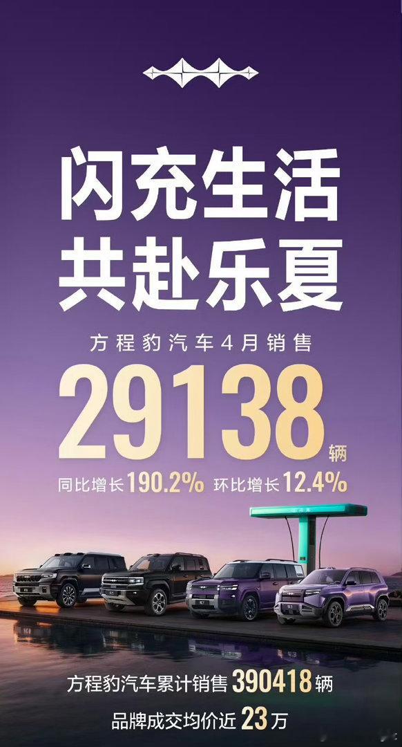 方程豹4月销售29138辆。从越野品牌做成了汽车潮牌，方程豹独一份吧大v聊车