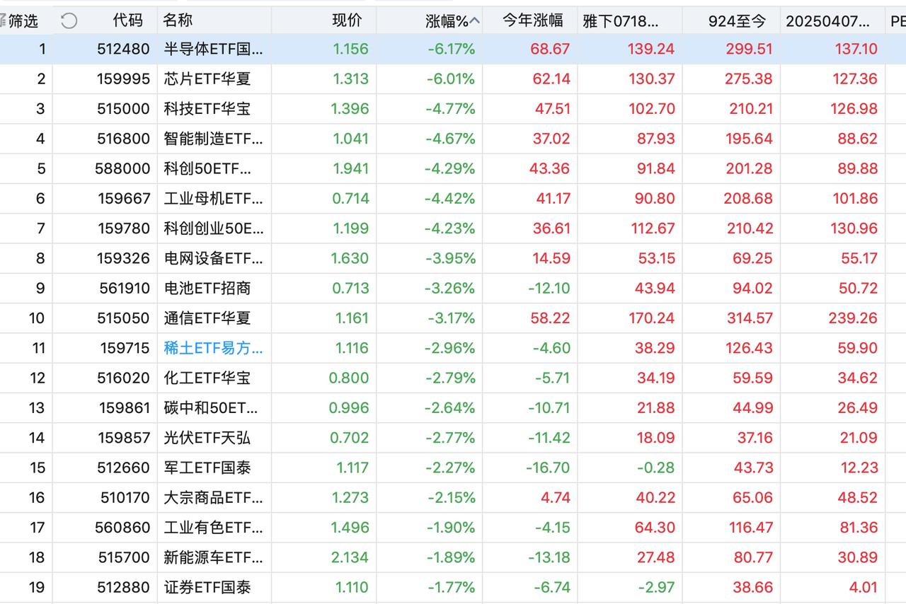 【纯聊】技术分析特点：有时候贼准，但仅有时候。
【创业板指】技术上日线已破，周线