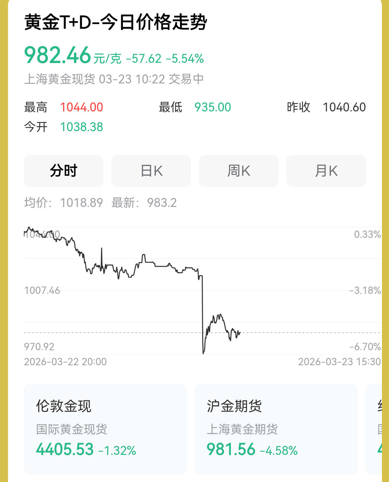 黄金 终于降到九百多了，感觉还没有到低点，目标600左右，有没有可能。