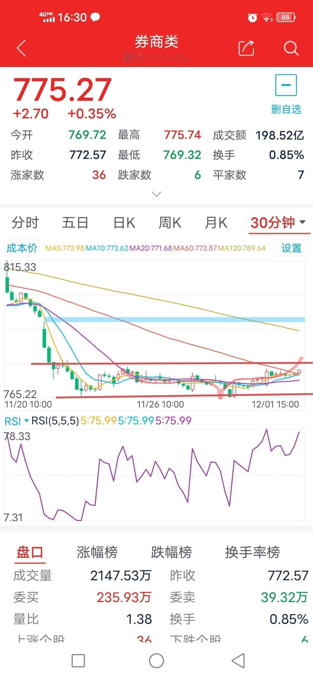 还在迟疑什么？12月2日券商板块走势预测

        截至今日下午收盘，券