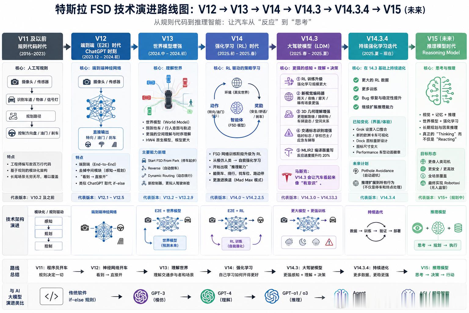 特斯拉FSD v11 ～ v14 
