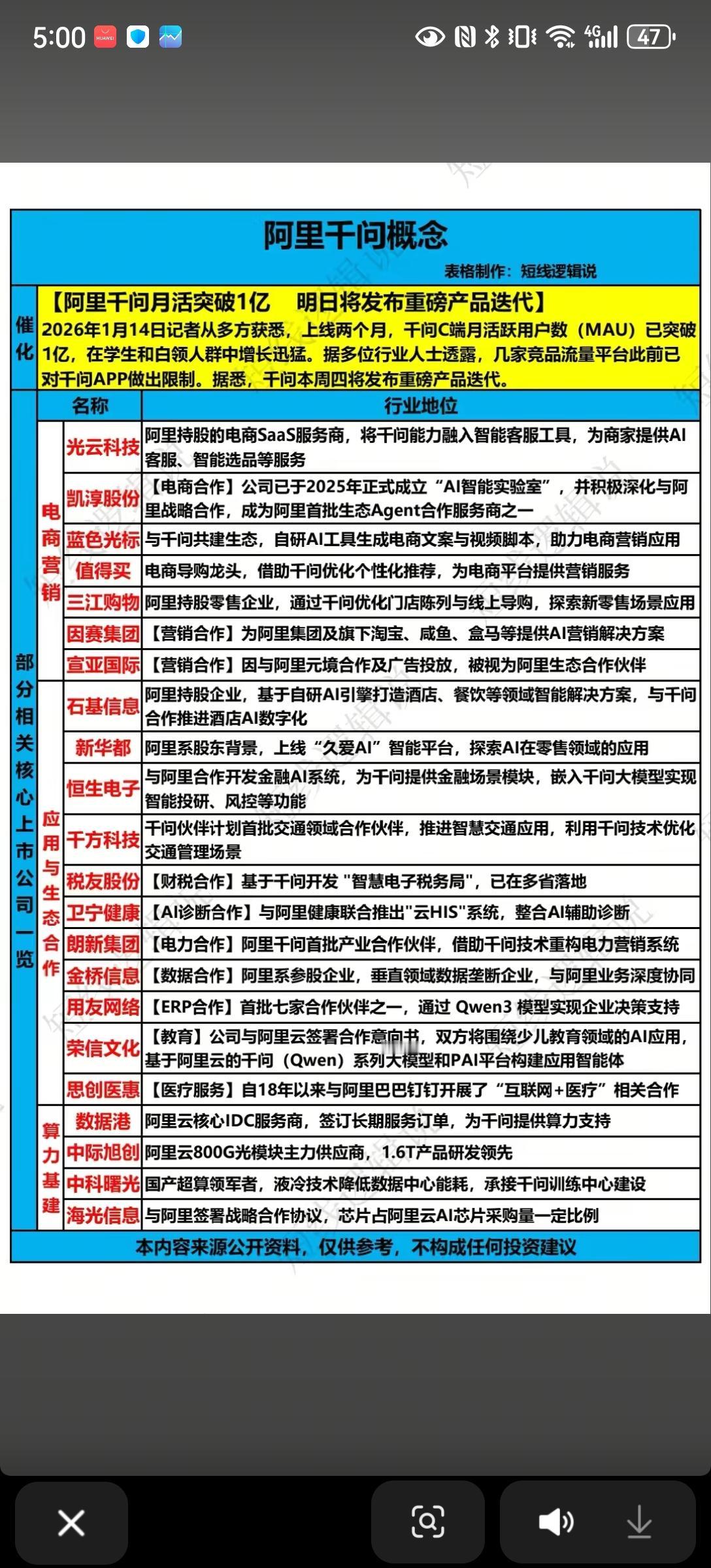 1月15日，周四A股这个板块有望大爆发！！！

上线两个月，千问C端月活跃用户数