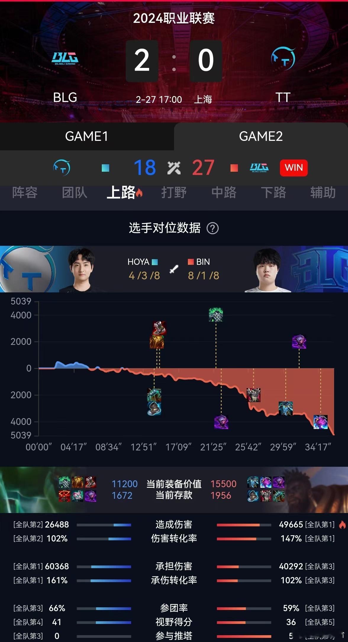 说实话Bin哥这把MVP真得感谢沙皇，本来就是POKE阵容还整个肉沙皇，谁打得动