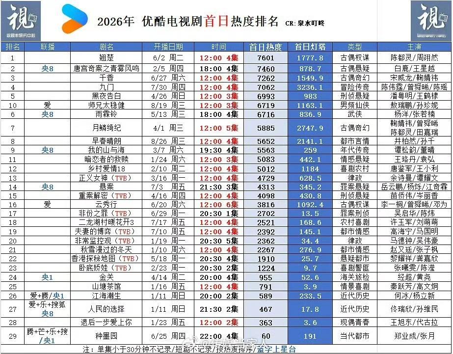 早春晴朗灯塔再创新高早春晴朗单更数据也没下降灯塔热度写下新记录，《早春晴朗》单更