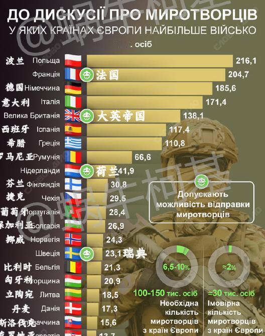 欧洲加起来有156万人，就是3万援乌部队都拼凑不出来！朝鲜110万军队，就准备在