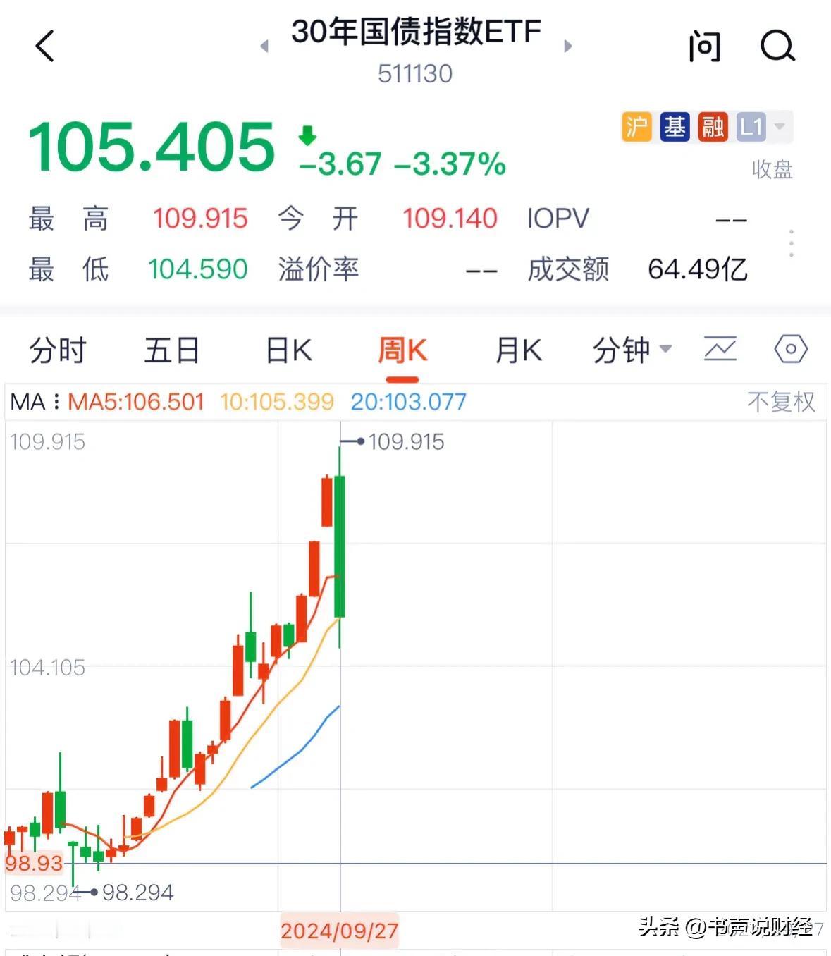 #A股的牛市到来了吗# 重大利好消息30年国债指数基金本周暴跌3.37%，股市暴
