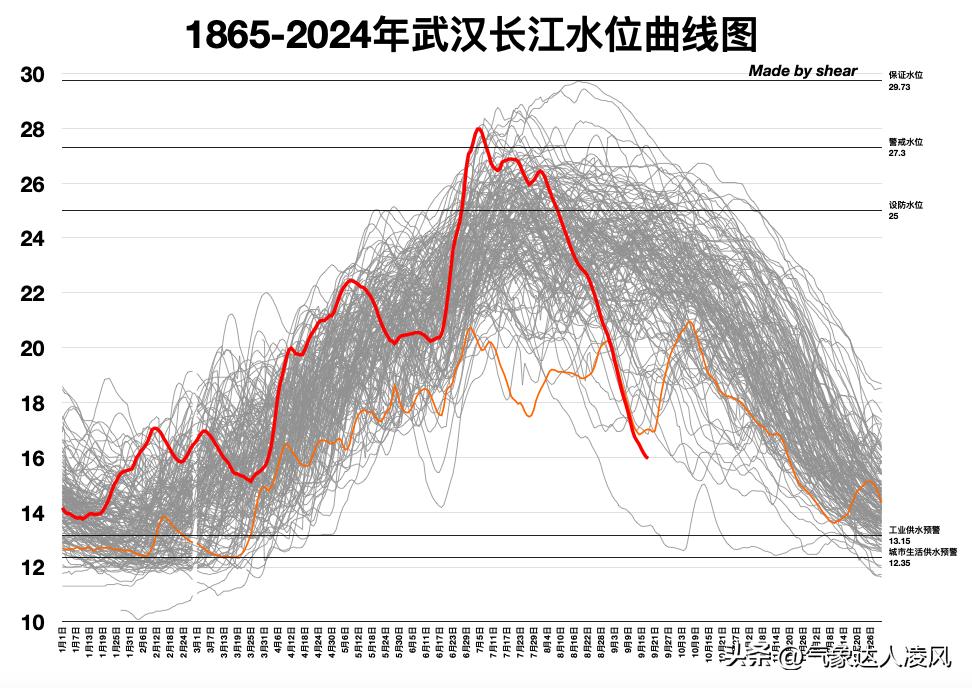 在7月初长江流域出梅后，长江中下游已经连续两个月没有出现过大范围降雨天气，特别是