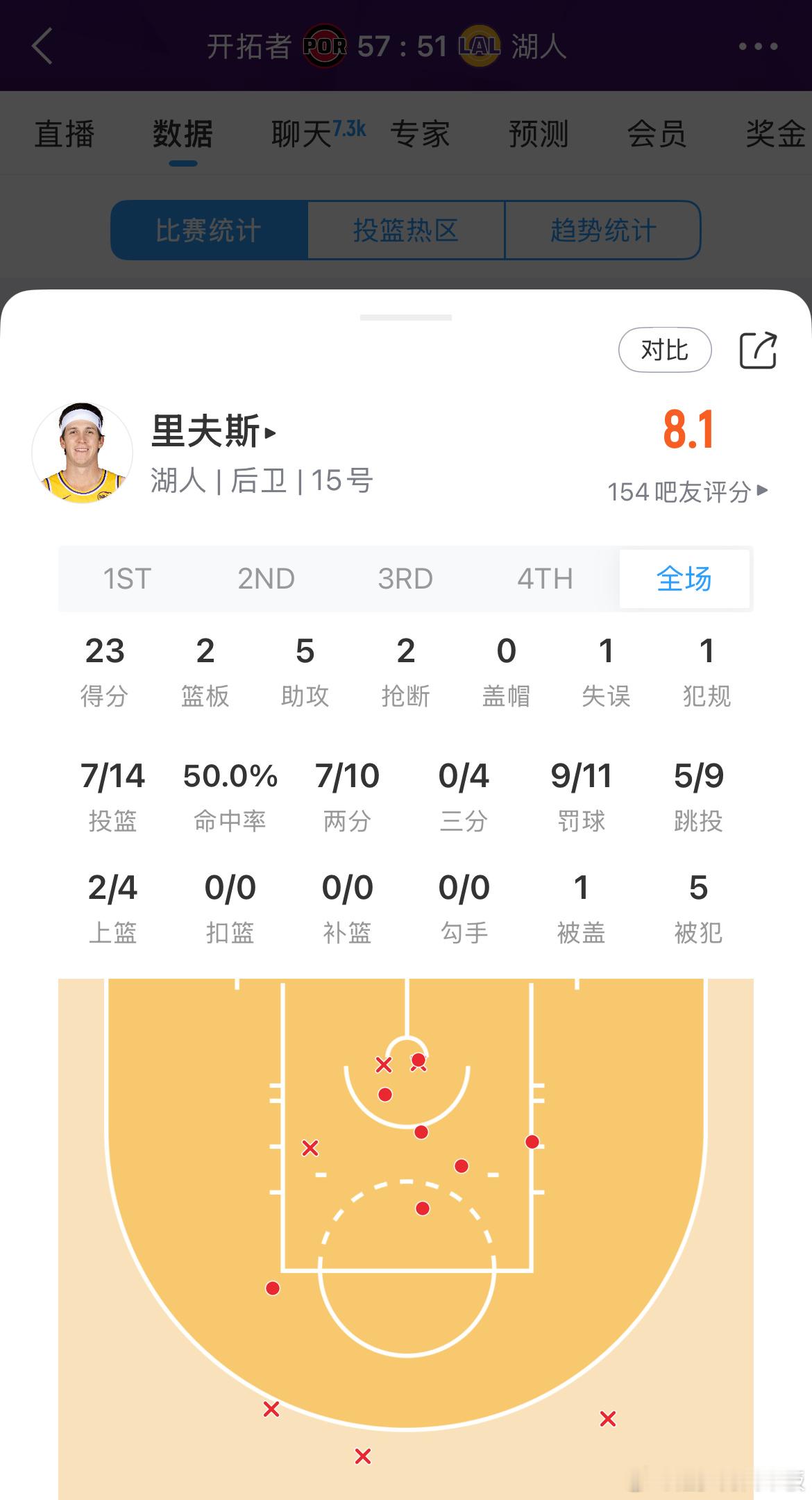 背靠背，里夫斯半场砍下全队最高的23分[good]开拓者vs湖人 ​​​