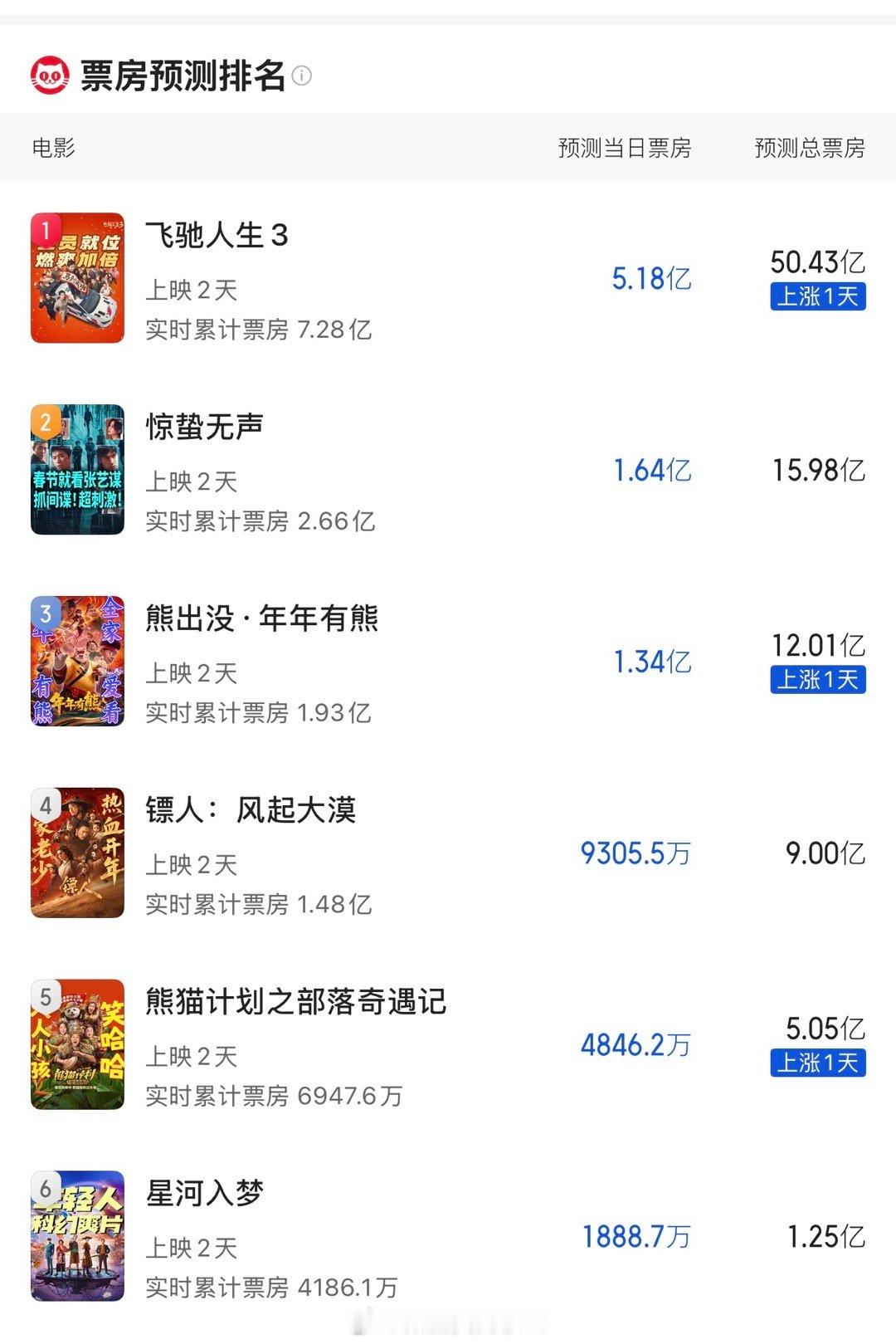 猫眼最新票房预测，飞驰人生3和熊出没涨了 