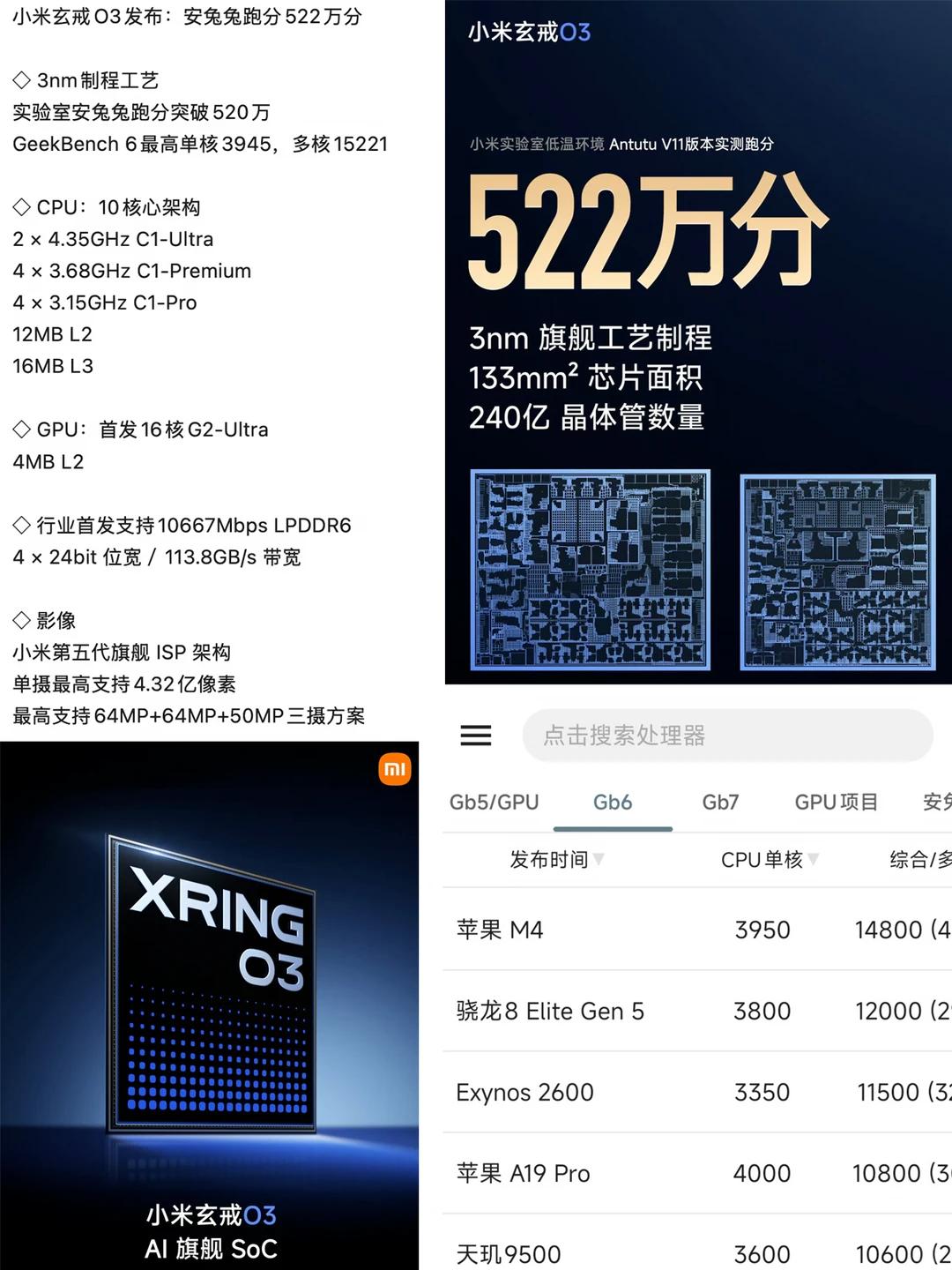 玄戎O3这是超了苹果M4？

玄戎O3GeekBench6跑分单核3945，多核