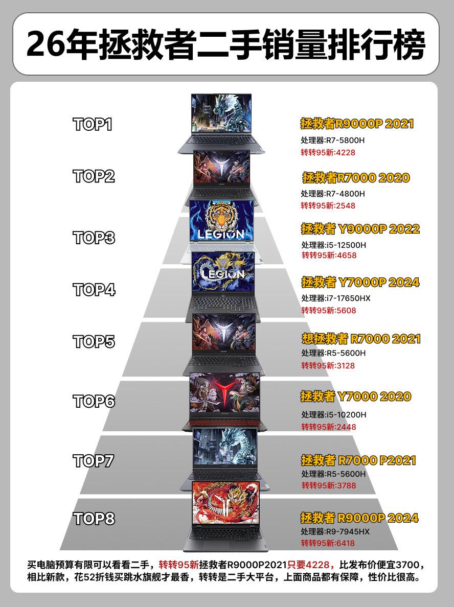 26年拯救者二手销量排行榜。  电脑电脑推荐拯救者r9000p2021...