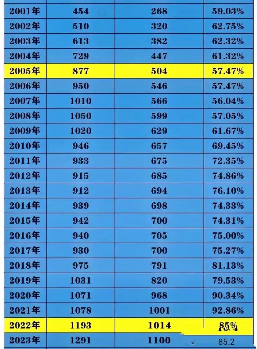 2001年，454万人报考，264万人录取；
2005年，877万人报考，504