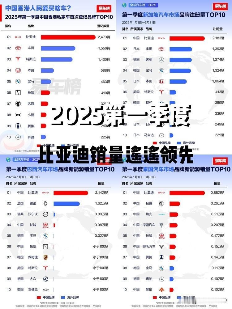能超越比亚迪的只有比亚迪！2025全球销量排名公布

2025第一季度汽车销量排