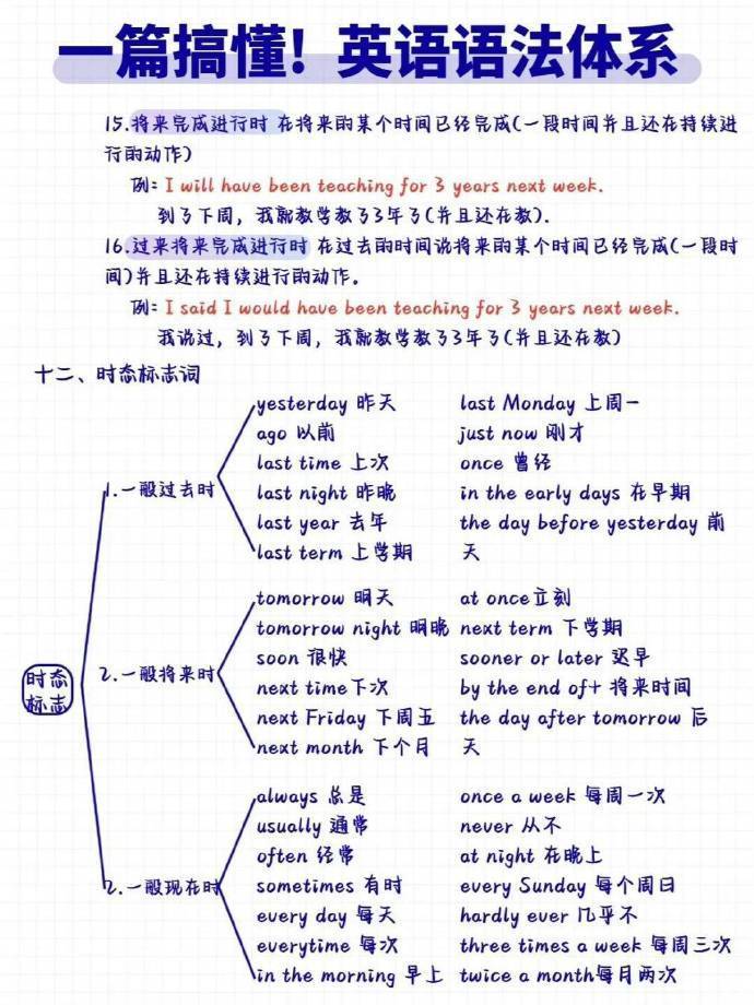 九张图掌握整个英语语法体系！ 