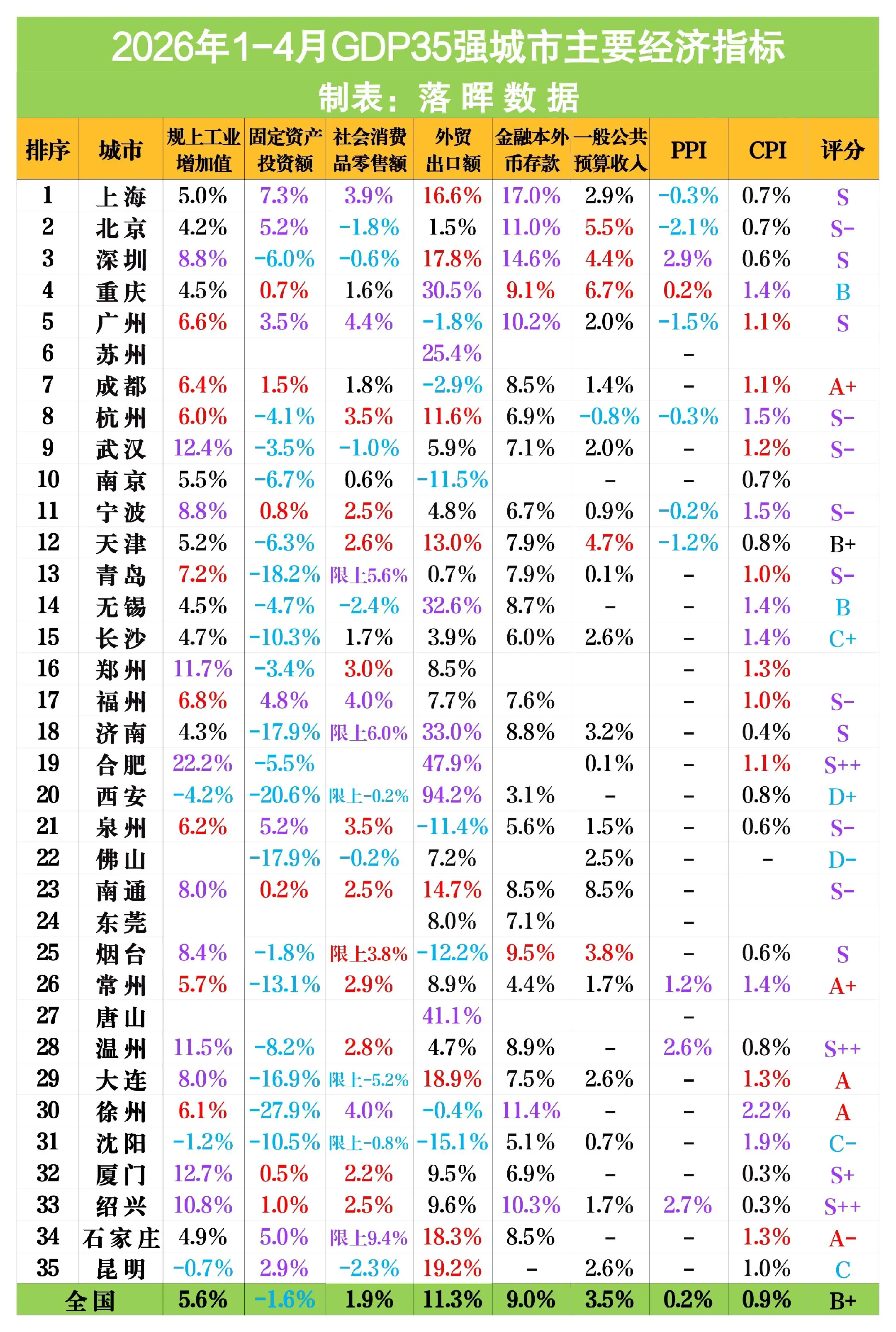 2026年1-4月GDP35强城市主要经济指标（3）