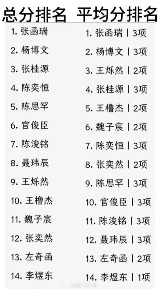 🎀TF四代突围考核总分/平均分排名拉表 左奇函没入选破局 .杨博文报三中三