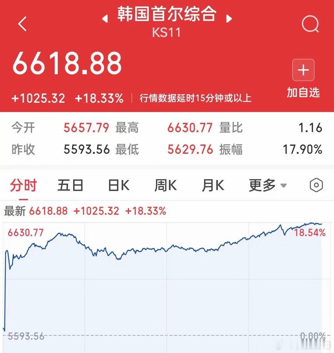 千点大反弹！韩国综合指数暴涨近18%引领亚洲股市红周五！SK海力士盘中暴涨30%