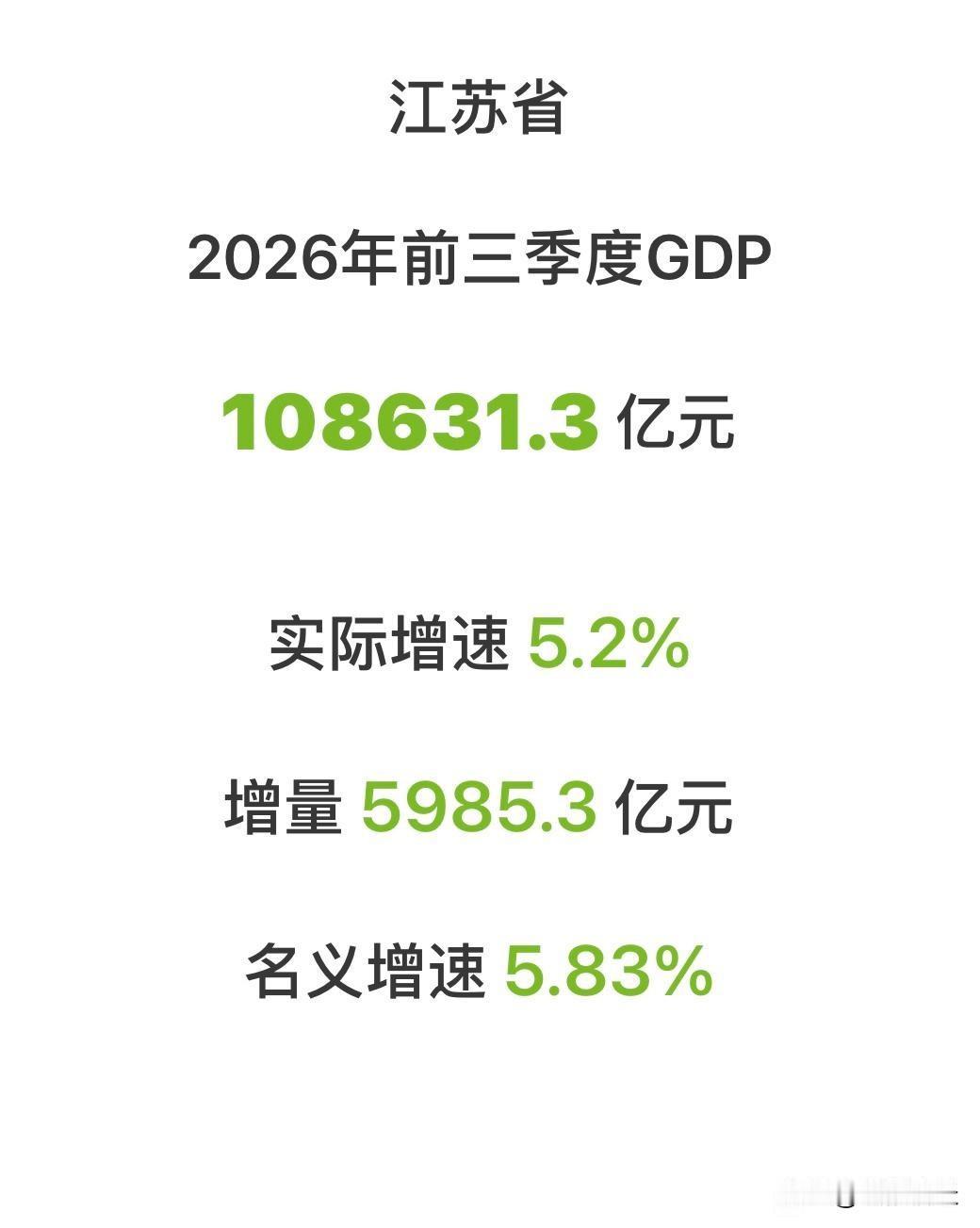 根据地区生产总值统一核算结果，前三季度，江苏省实现地区生产总值108631.3亿