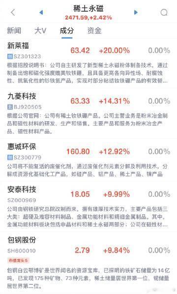【A股稀土永磁板块再爆发 ，安泰科技3连板】安泰科技3连板 稀土永磁板块高开高走