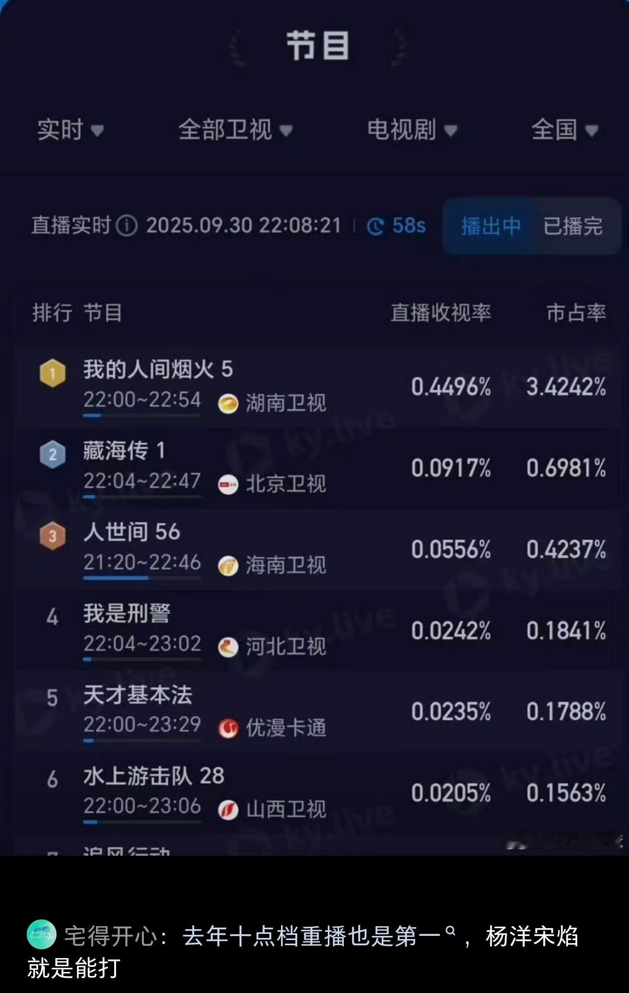 电视剧我的人间烟火 原来上一次也这么厉害！我的人间烟火重映收视14连冠杨洋宋焰