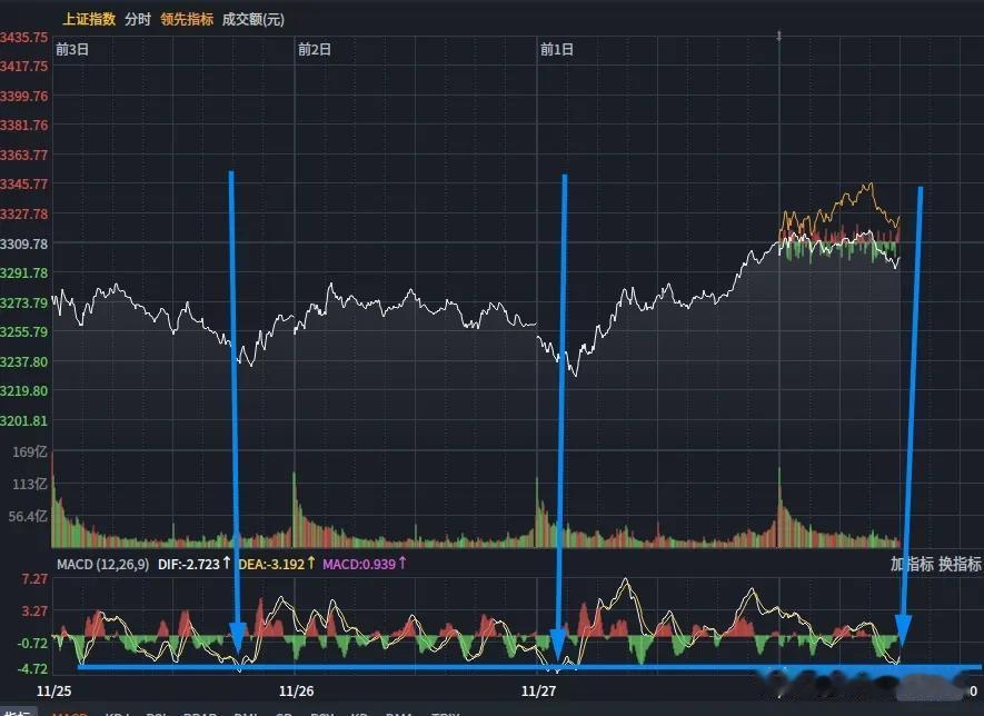 11月28日午评：可能是日内低点，但要用量确定
       分时MACD和昨天