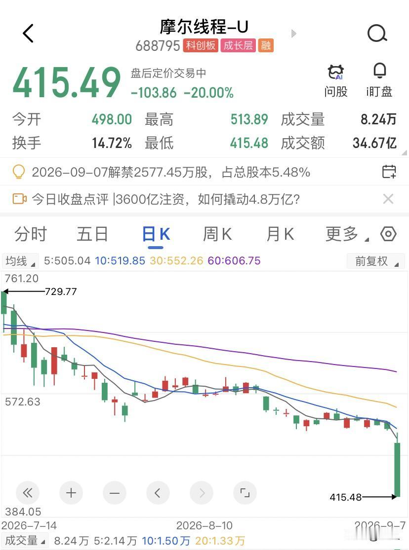 摩尔线程今天的这波跌停，只是开胃菜？今天摩尔线程开盘498块，昨天收盘519.3