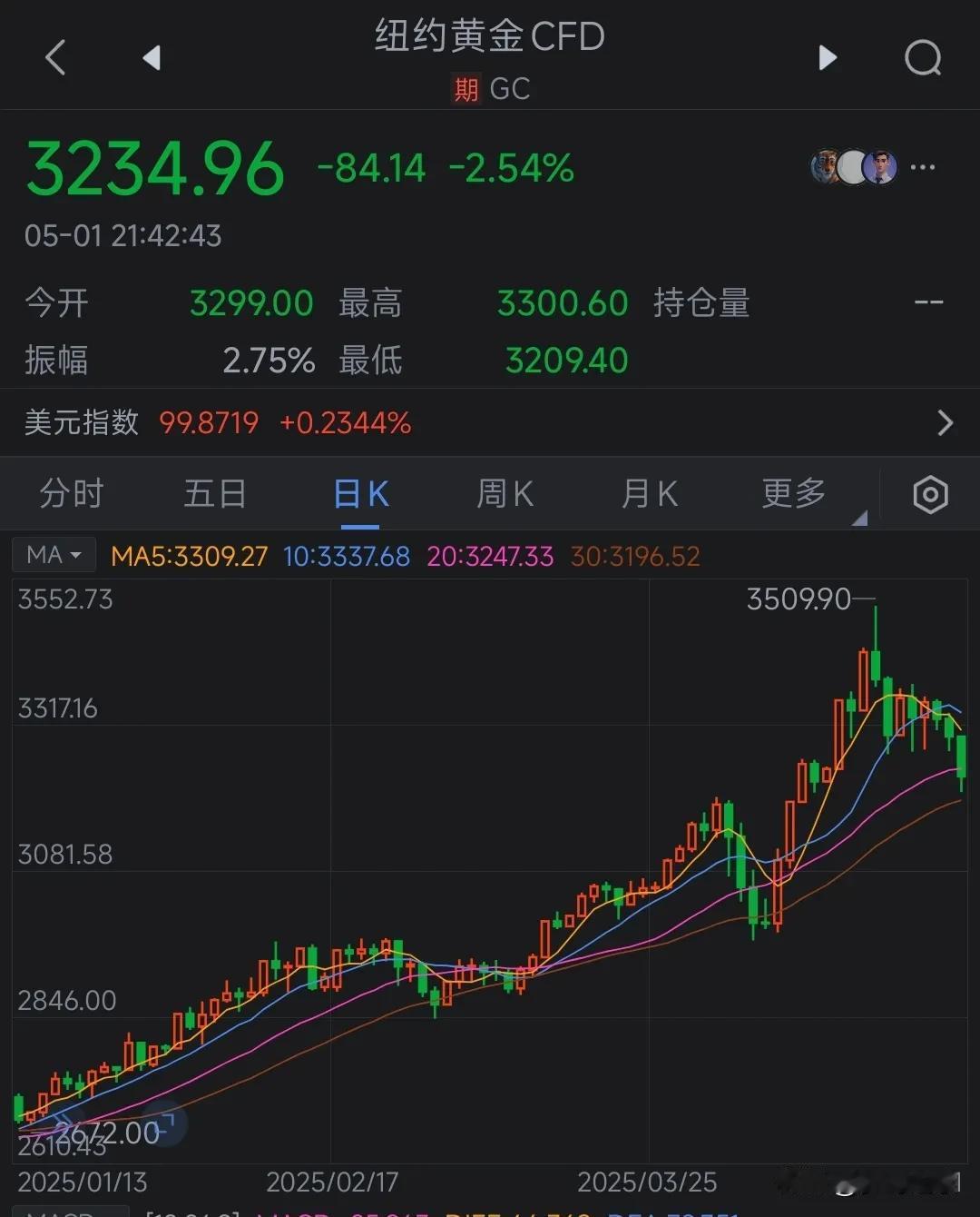 节前买了黄金是真的惨。
完全就是预判反了
黄金大跳水
美股开始反弹周期
这波黄金