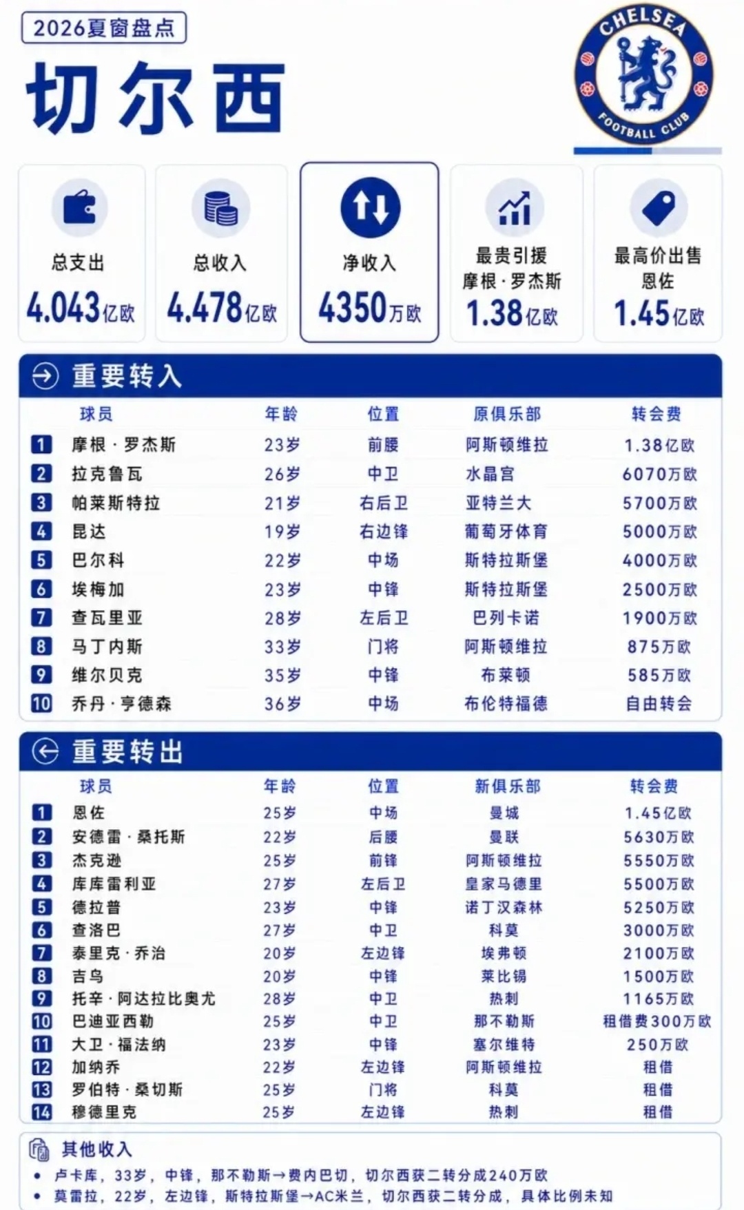 作为地表最强二手车商，做做贸易很正常吧。切尔西靠卖人狂赚4.48亿欧 ​​​