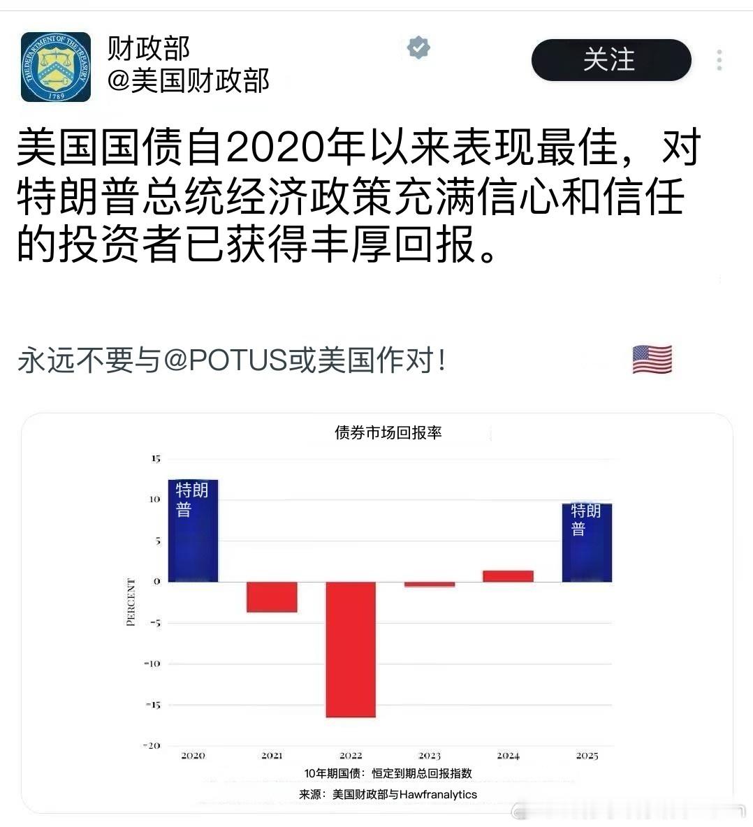 2020年和今年购买🇺🇸国债的赚了美国凯丰基本面华尔街宏观经济国债