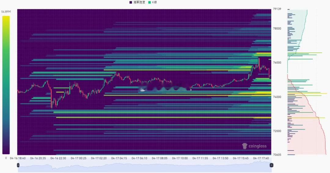 从热力图来看，流动性主要集中在74000与76000一带，形成明显支撑与压力区间