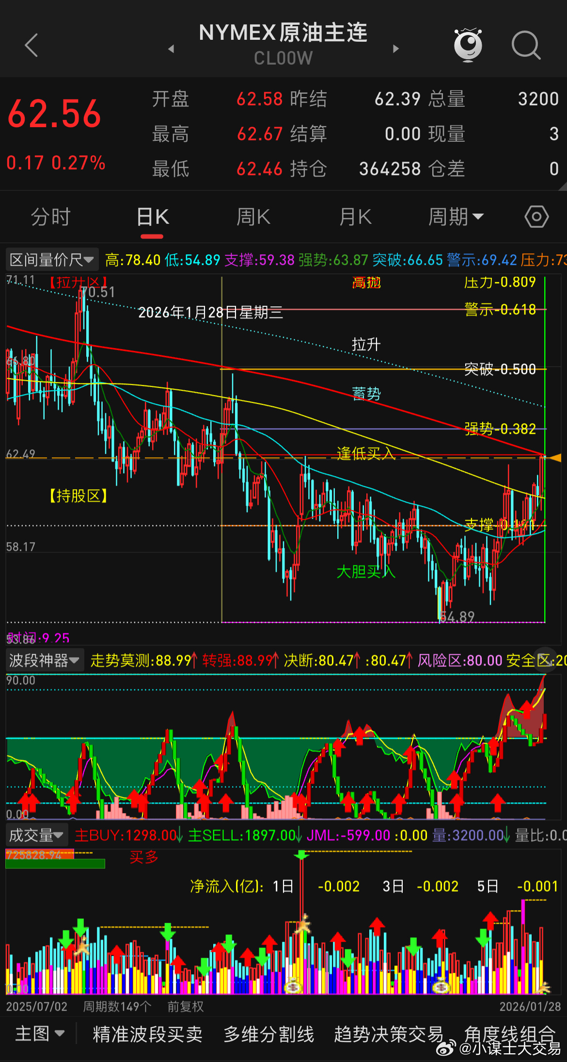 昨晚一波过山车行情又让一些人看空金银油了，早上看盘估计又懵了，金银油再次拉起，如