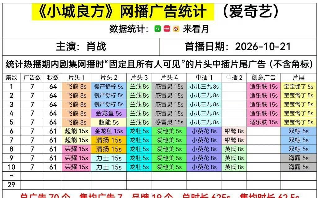 报[偷乐]肖战小城良方新更两集再进2个新品牌
（目前品牌19个）
总广告数破70