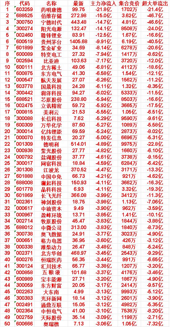 4月17日尾盘35分钟，主力资金大幅卖出的50名单！



药明康德：主力净流入