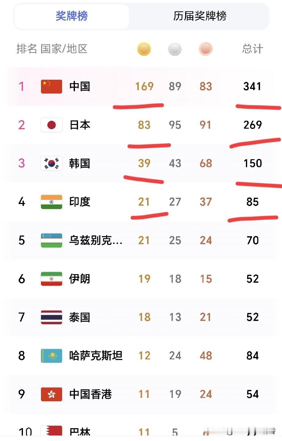 169金！恭喜洪可新在自由式摔跤女子57公斤级拿下金牌，为中国队今日的比赛画上圆